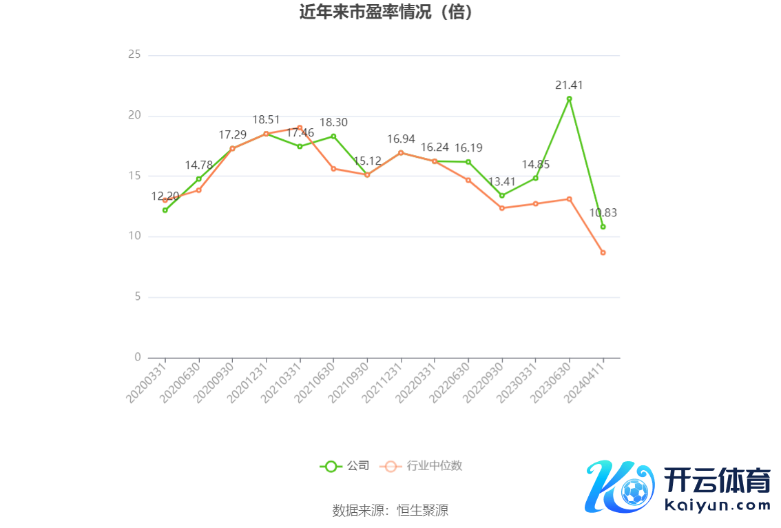 以本次表露功绩预报均值计较，公司频年市盈率（TTM）、市净率（LF）、市销率（TTM）情况如下图：