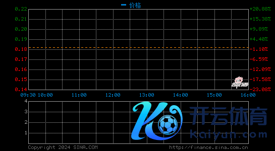 趣头条开盘涨7.35% 此前回报与阿里腾讯商讨出售事宜